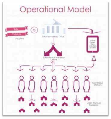Sukhibhava_Operations Model
